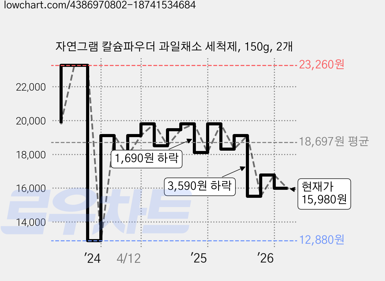 자연그램 칼슘파우더 과일채소 세척제, 150g, 2개 가격 변동 차트, 현재가 15,980원, 관측 최저가 12,880원