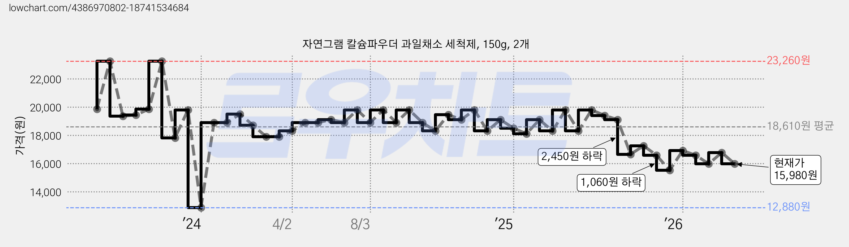 자연그램 칼슘파우더 과일채소 세척제, 150g, 2개 가격 변동 차트, 현재가 15,980원, 관측 최저가 12,880원