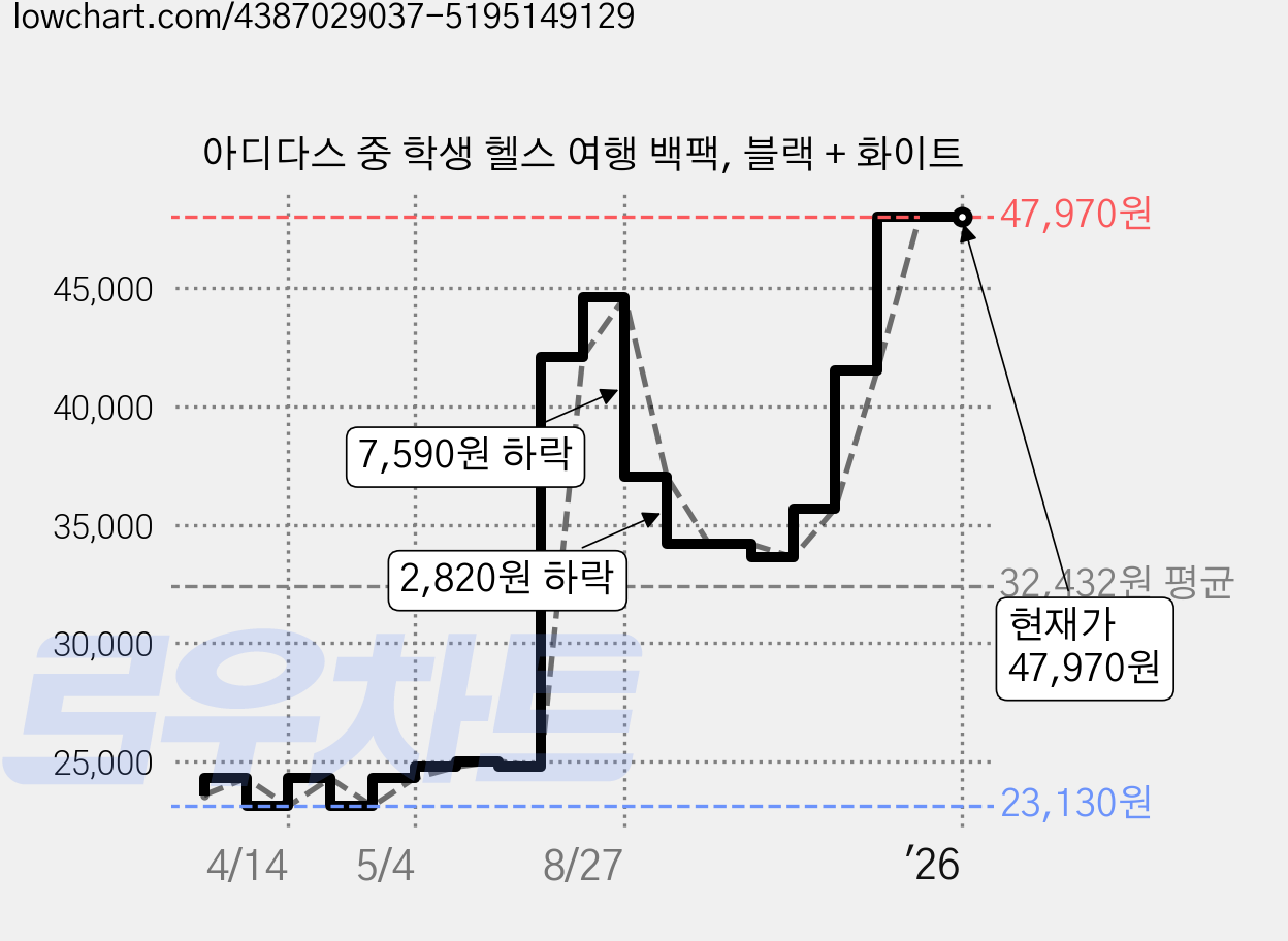 아디다스 중 학생 헬스 여행 백팩, 블랙 + 화이트 가격 변동 차트, 현재가 47,970원, 역대최저가