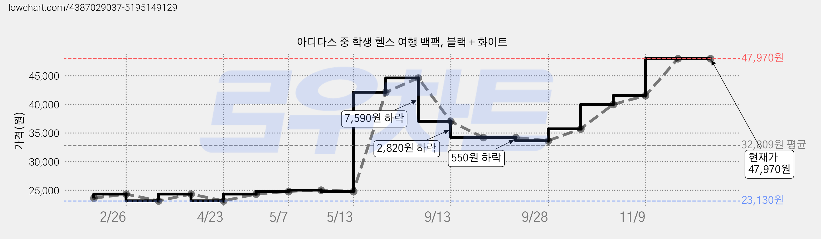 아디다스 중 학생 헬스 여행 백팩, 블랙 + 화이트 가격 변동 차트, 현재가 47,970원, 역대최저가