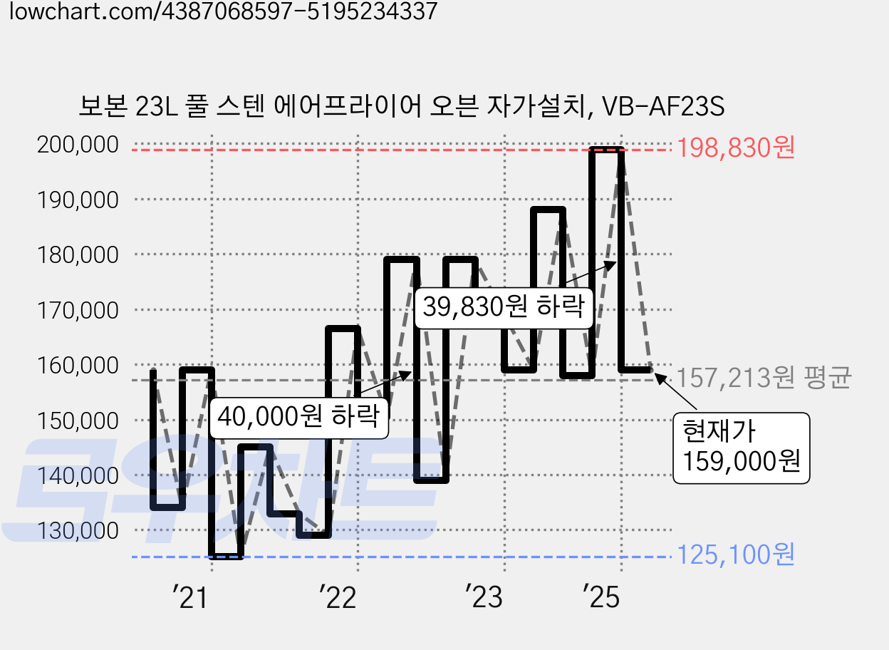 보본 23L 풀 스텐 에어프라이어 오븐 자가설치, VB-AF23S 가격 변동 차트, 현재가 159,000원, 관측 최저가 119,800원