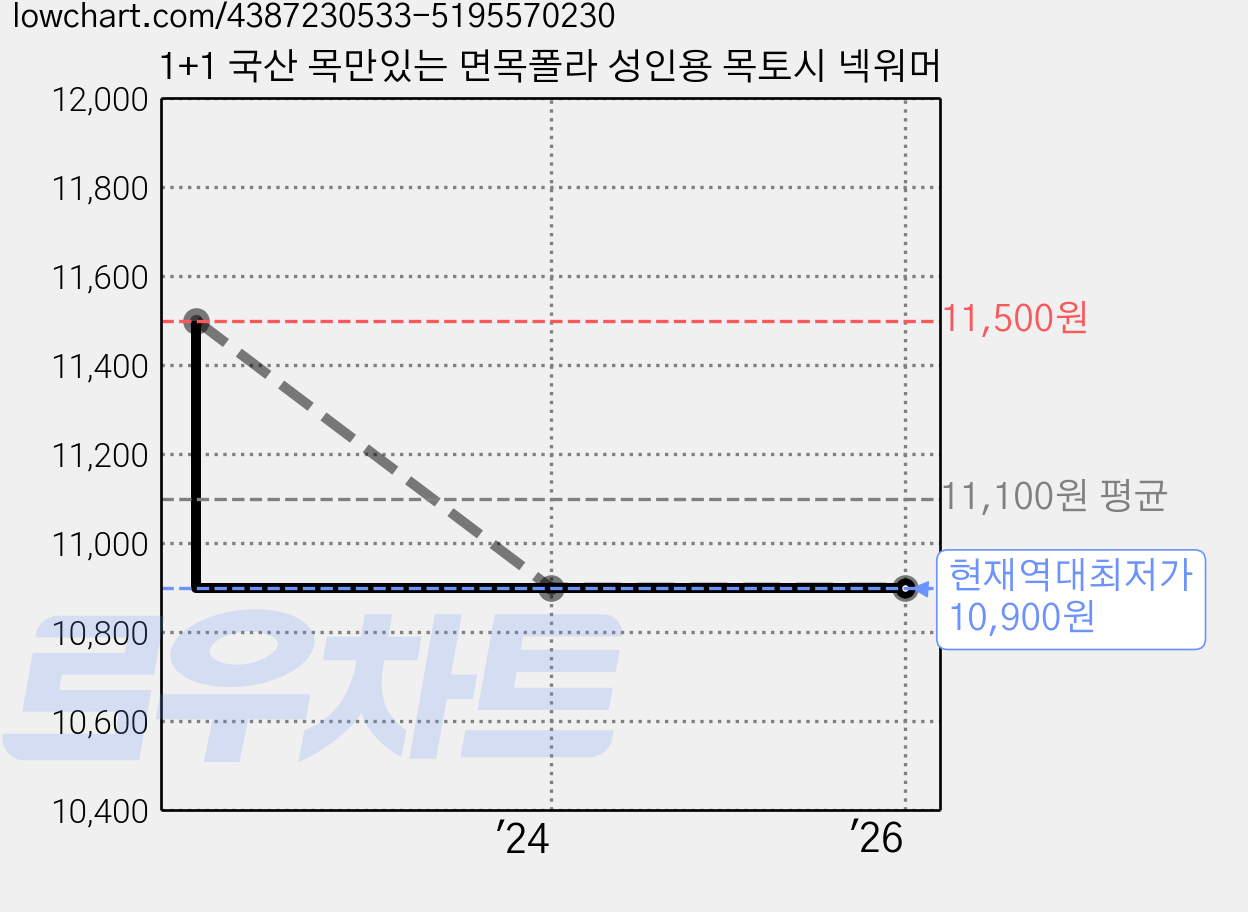 1+1 국산 목만있는 면목폴라 성인용 목토시 넥워머 가격 변동 차트, 현재가 10,900원, 역대최저가