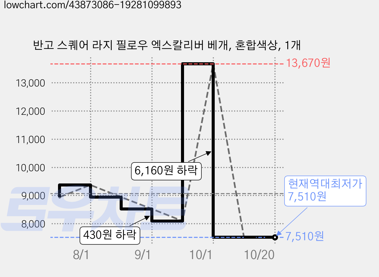 반고 스퀘어 라지 필로우 엑스칼리버 베개, 혼합색상, 1개 가격 변동 차트, 현재가 7,510원, 역대최저가