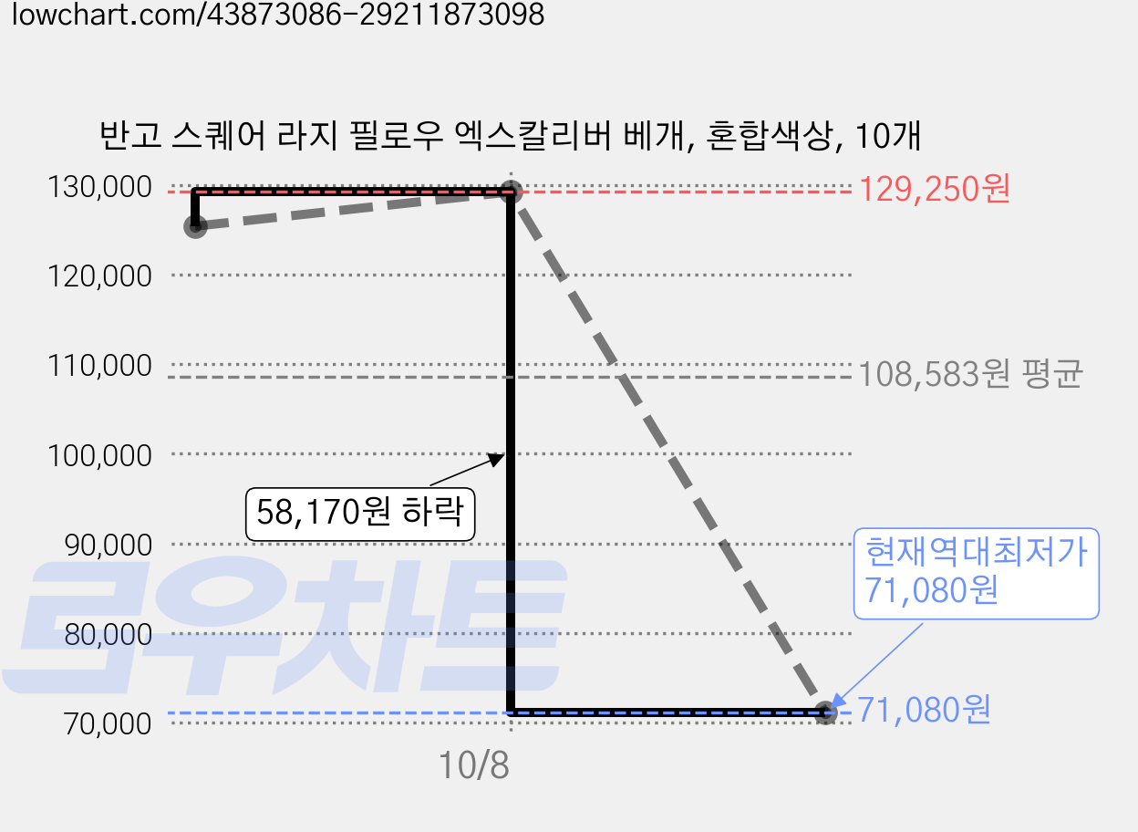 반고 스퀘어 라지 필로우 엑스칼리버 베개, 혼합색상, 10개 가격 변동 차트, 현재가 71,080원, 역대최저가