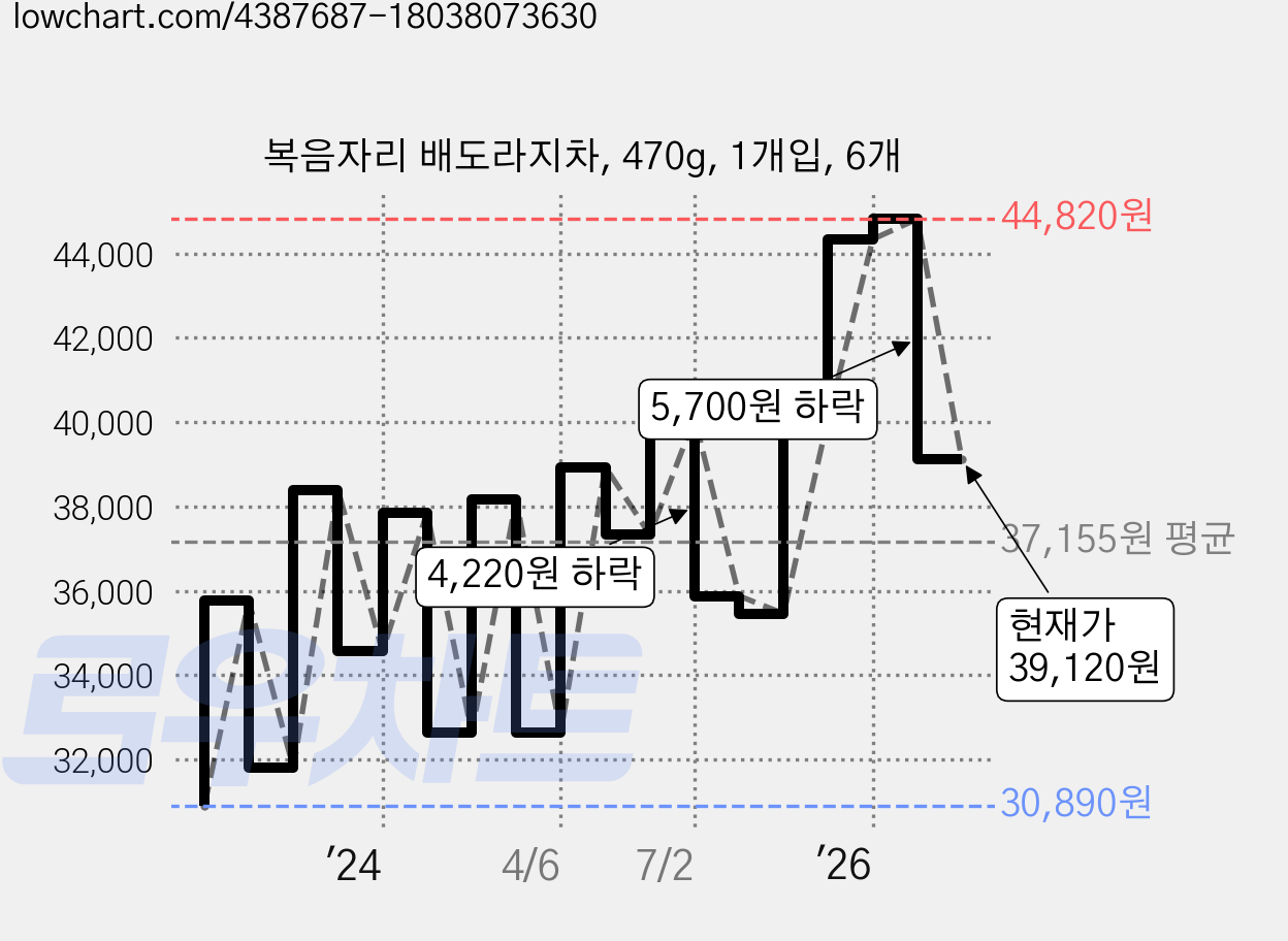 복음자리 배도라지차, 470g, 1개입, 6개 가격 변동 차트, 현재가 39,120원, 관측 최저가 29,400원