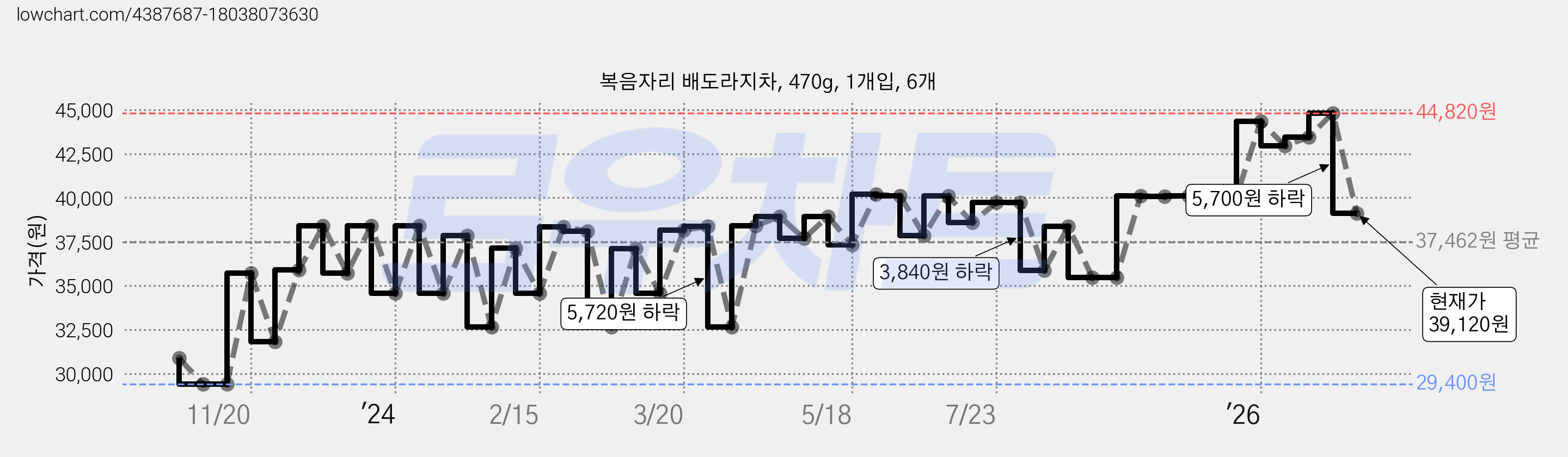 복음자리 배도라지차, 470g, 1개입, 6개 가격 변동 차트, 현재가 39,120원, 관측 최저가 29,400원
