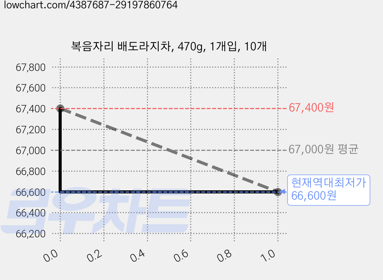 복음자리 배도라지차, 470g, 1개입, 10개 가격 변동 차트, 현재가 66,600원, 역대최저가