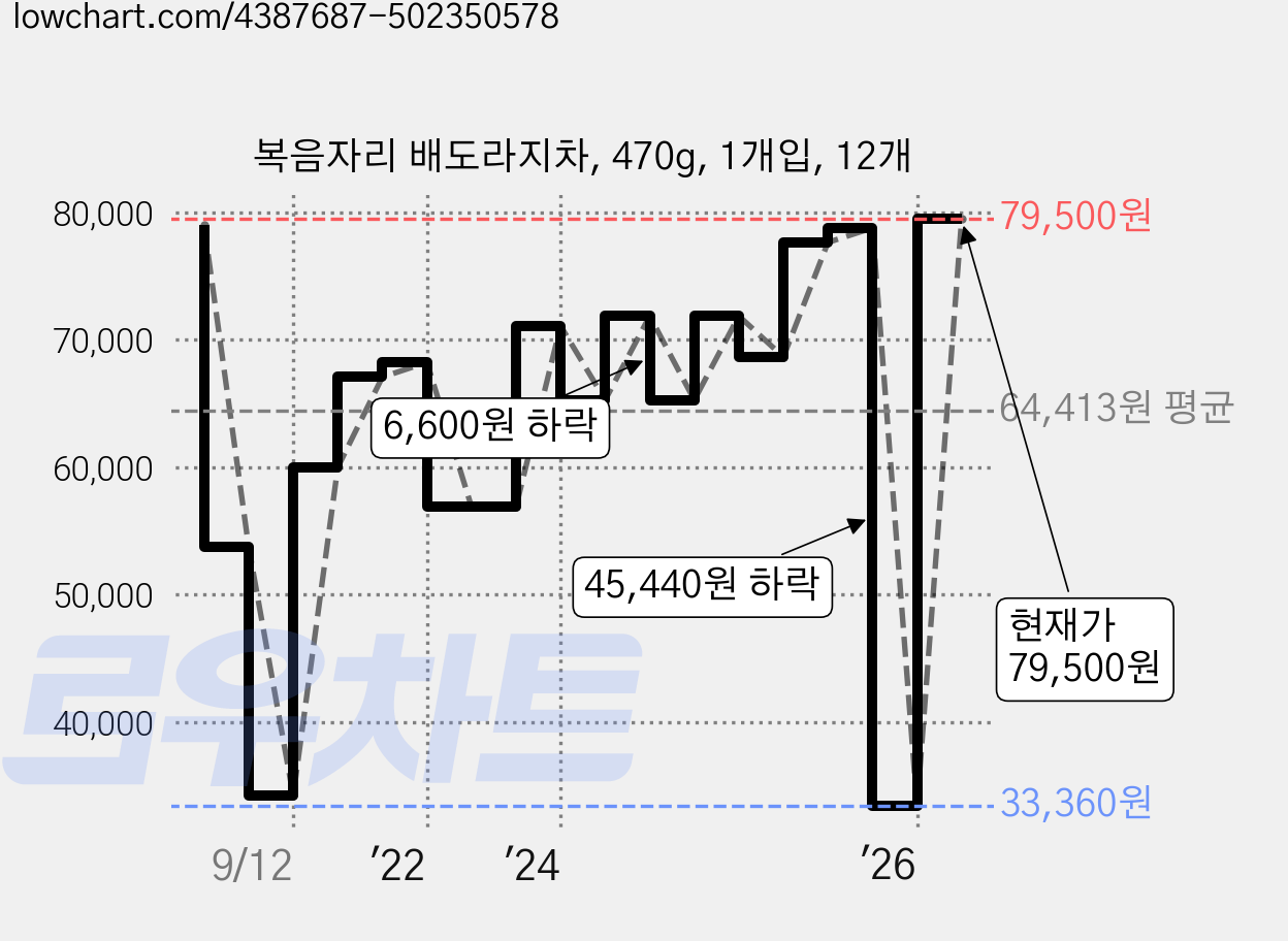복음자리 배도라지차, 470g, 1개입, 12개 가격 변동 차트, 현재가 78,230원, 관측 최저가 33,360원