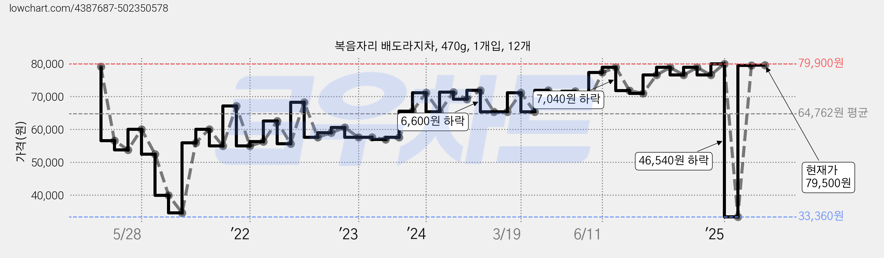 복음자리 배도라지차, 470g, 1개입, 12개 가격 변동 차트, 현재가 78,230원, 관측 최저가 33,360원