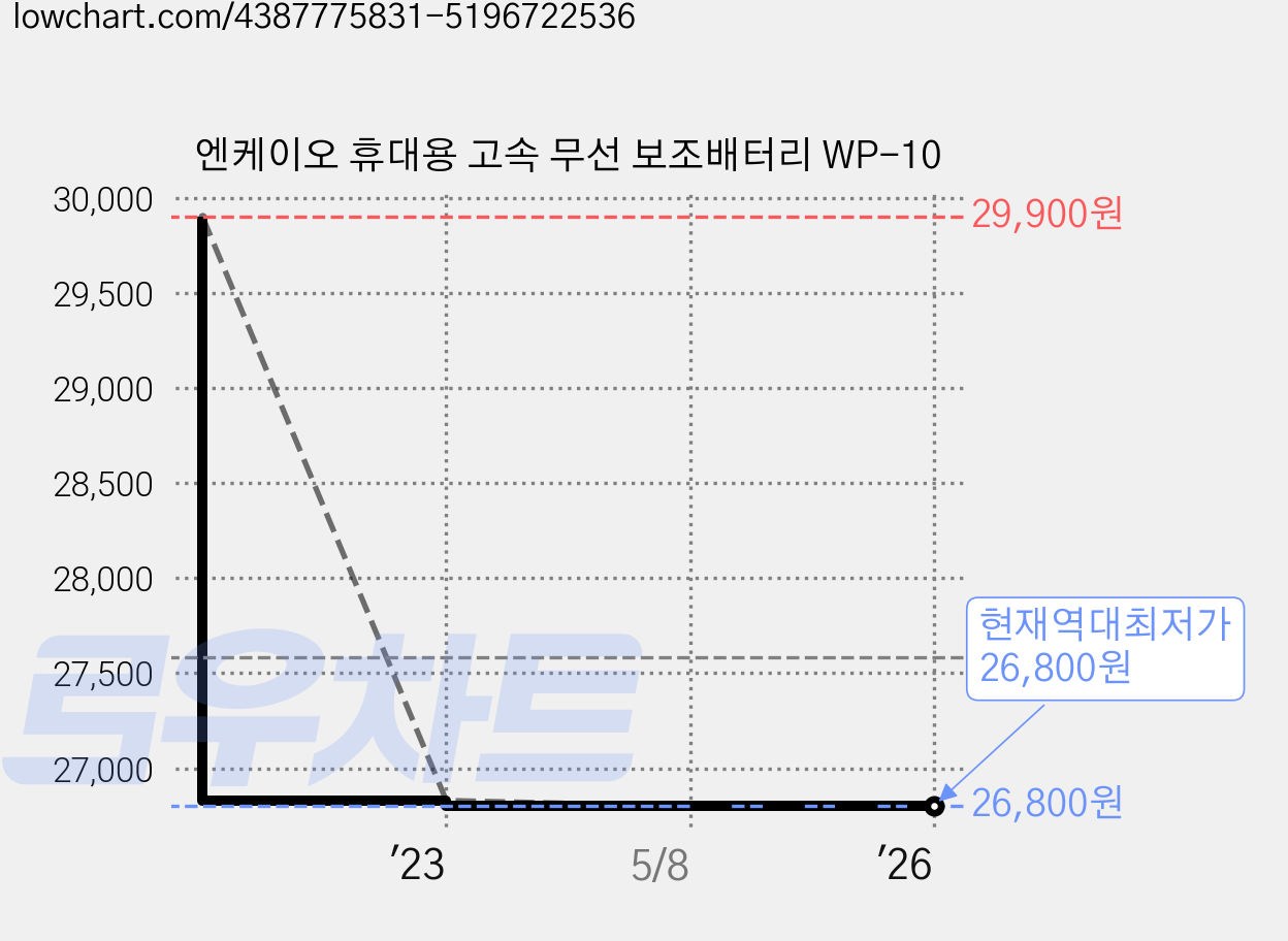 엔케이오 휴대용 고속 무선 보조배터리 WP-10 가격 변동 차트, 현재가 26,800원, 역대최저가