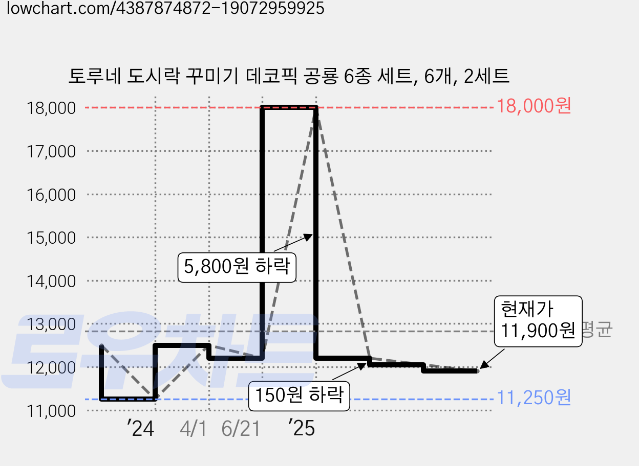 토루네 도시락 꾸미기 데코픽 공룡 6종 세트, 6개, 2세트 가격 변동 차트, 현재가 11,900원, 관측 최저가 11,250원