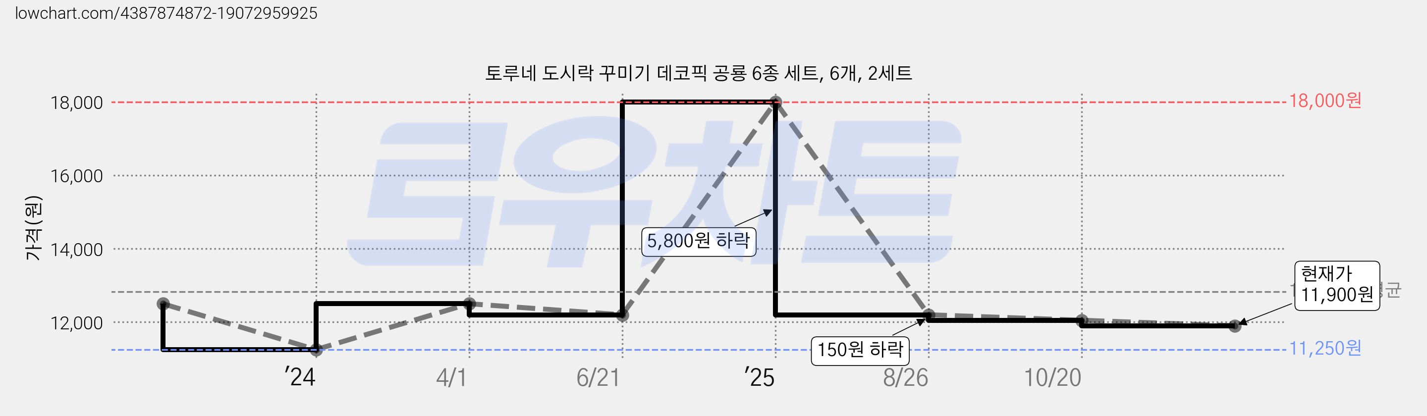 토루네 도시락 꾸미기 데코픽 공룡 6종 세트, 6개, 2세트 가격 변동 차트, 현재가 11,900원, 관측 최저가 11,250원