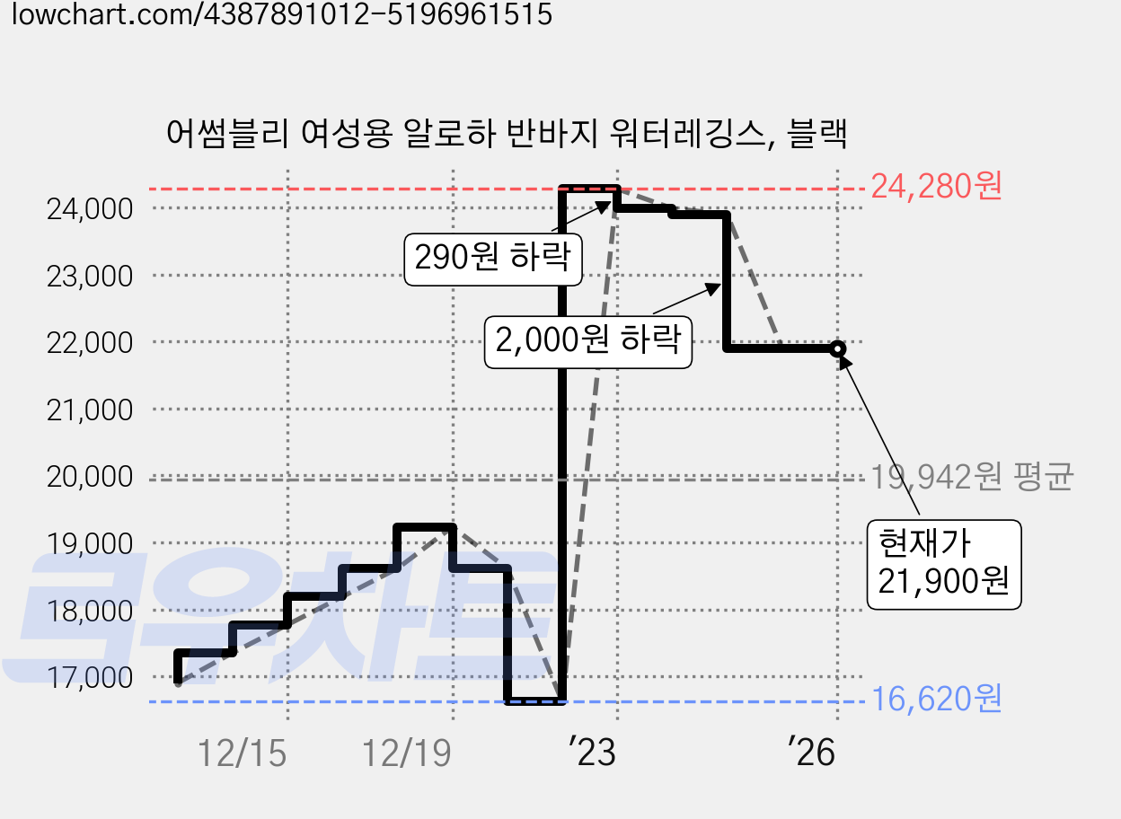 어썸블리 여성용 알로하 반바지 워터레깅스, 블랙 가격 변동 차트, 현재가 21,900원, 역대최저가