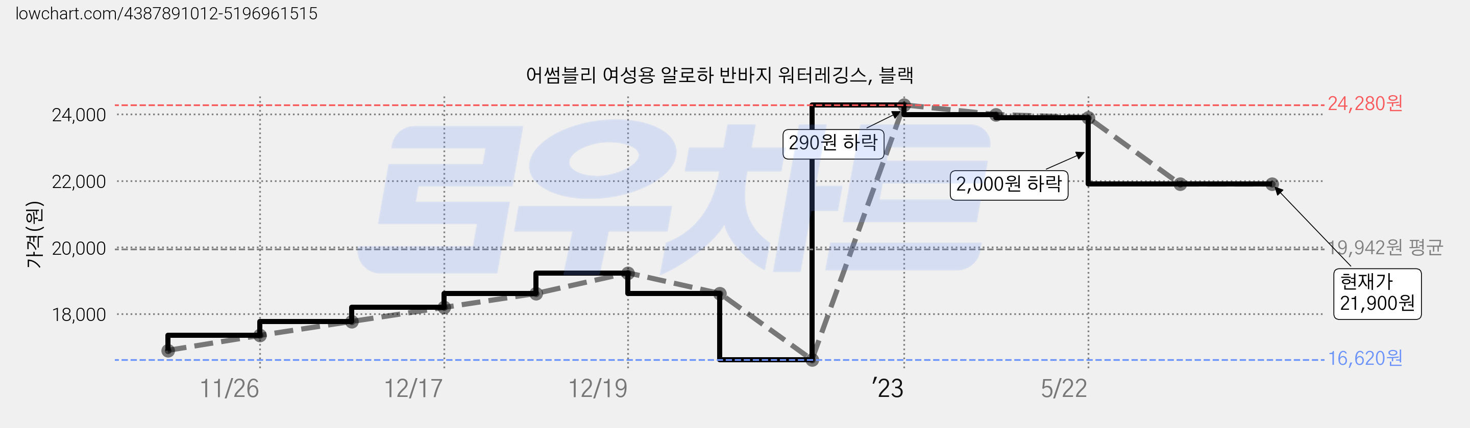 어썸블리 여성용 알로하 반바지 워터레깅스, 블랙 가격 변동 차트, 현재가 21,900원, 역대최저가