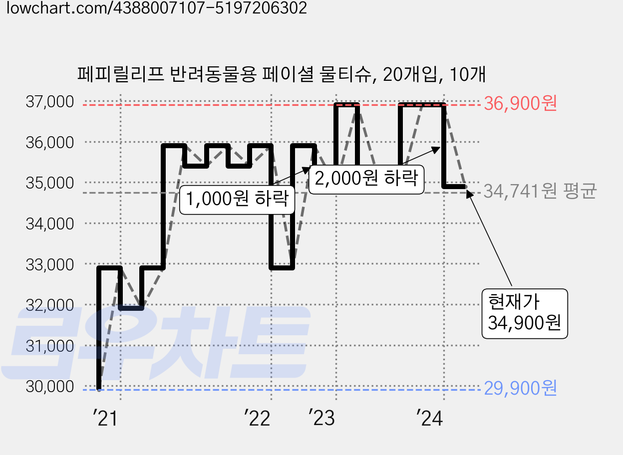 페피릴리프 반려동물용 페이셜 물티슈, 20개입, 10개 가격 변동 차트, 현재가 34,900원, 관측 최저가 29,900원