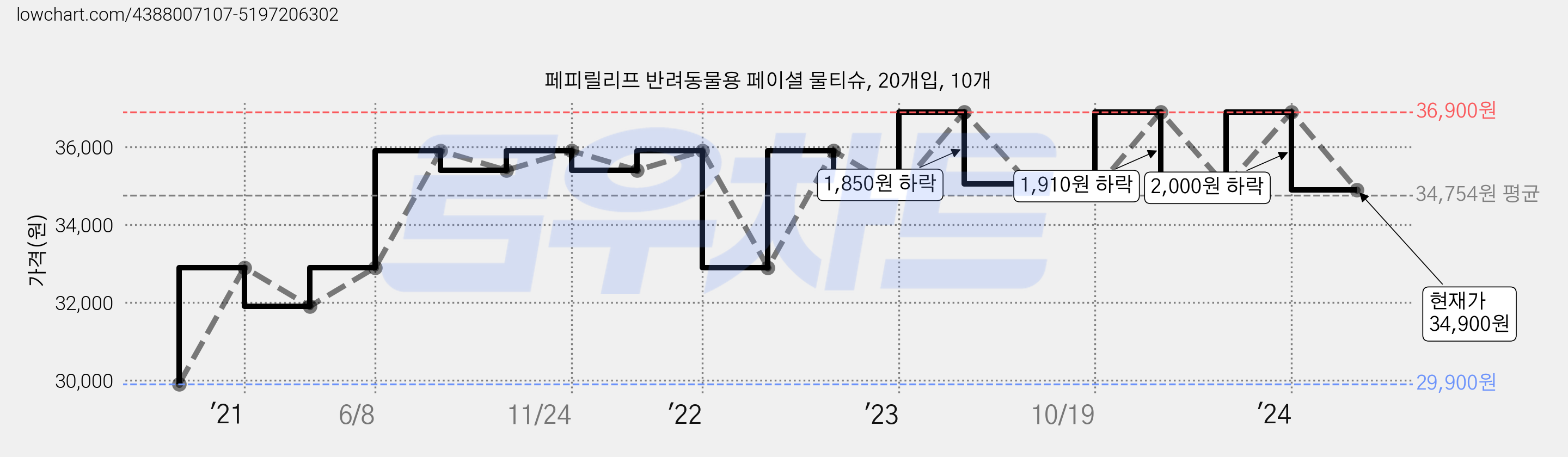 페피릴리프 반려동물용 페이셜 물티슈, 20개입, 10개 가격 변동 차트, 현재가 34,900원, 관측 최저가 29,900원