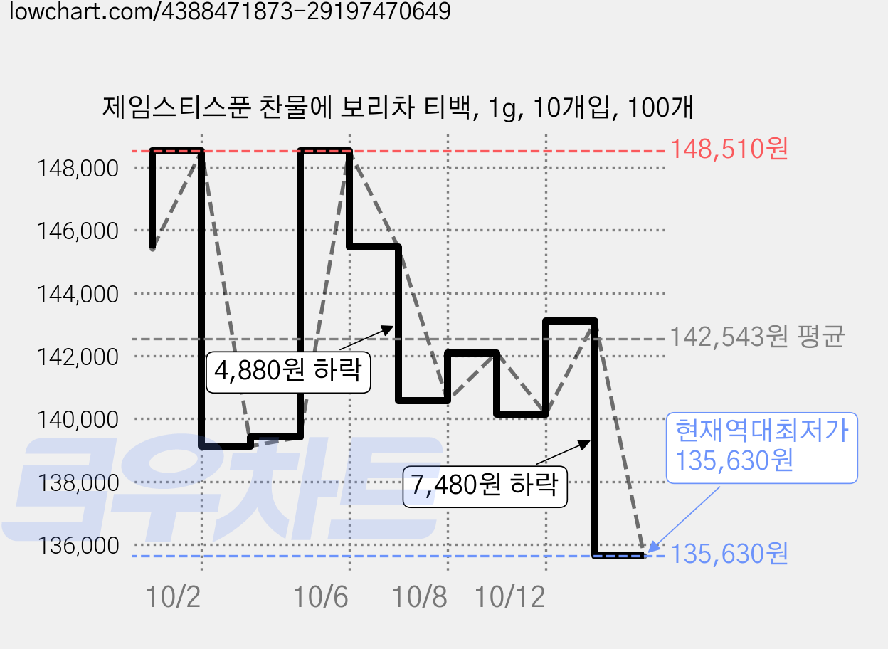 제임스티스푼 찬물에 보리차 티백, 1g, 10개입, 100개 가격 변동 차트, 현재가 135,630원, 역대최저가