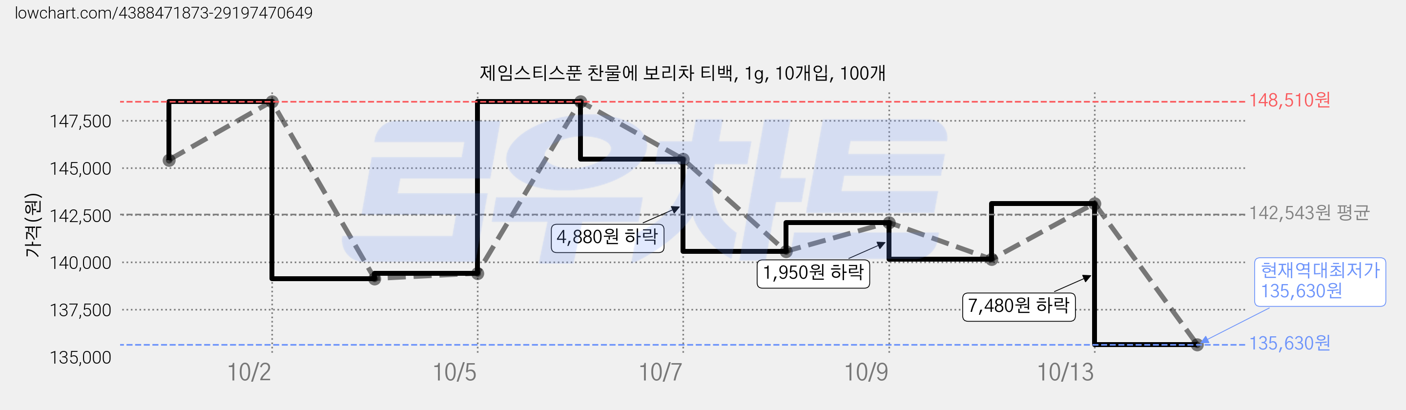제임스티스푼 찬물에 보리차 티백, 1g, 10개입, 100개 가격 변동 차트, 현재가 135,630원, 역대최저가