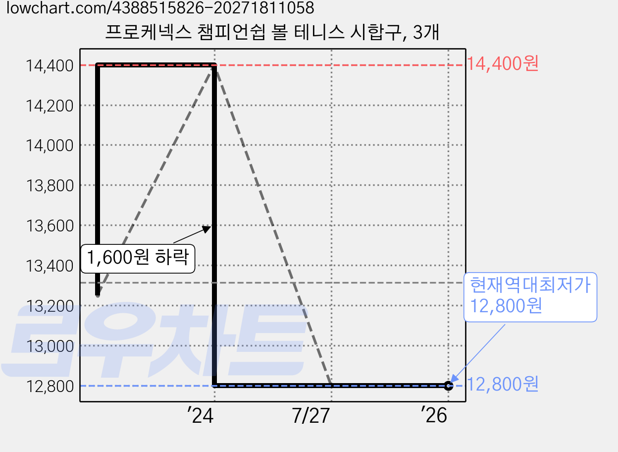 프로케넥스 챔피언쉽 볼 테니스 시합구, 3개 가격 변동 차트, 현재가 12,800원, 역대최저가