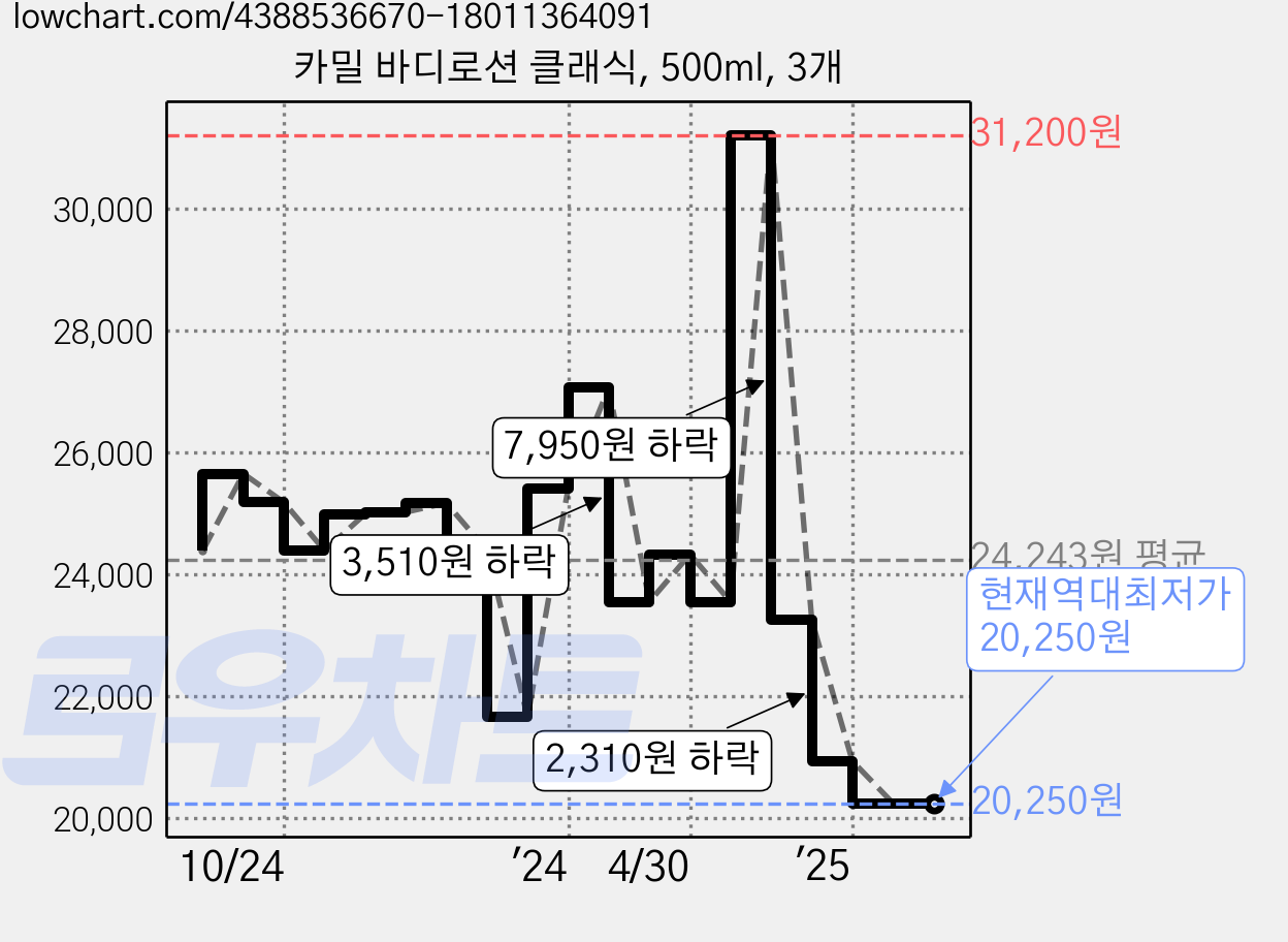 카밀 바디로션 클래식, 500ml, 3개 가격 변동 차트, 현재가 20,250원, 역대최저가