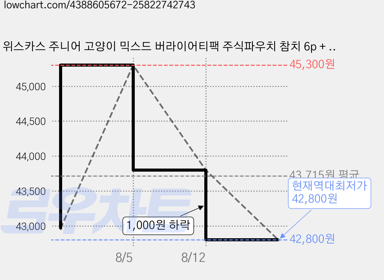 위스카스 주니어 고양이 믹스드 버라이어티팩 주식파우치 참치 6p + 고등어 6p, 참치+고등어, 80g, 48개 가격 변동 차트, 현재가 42,800원, 역대최저가