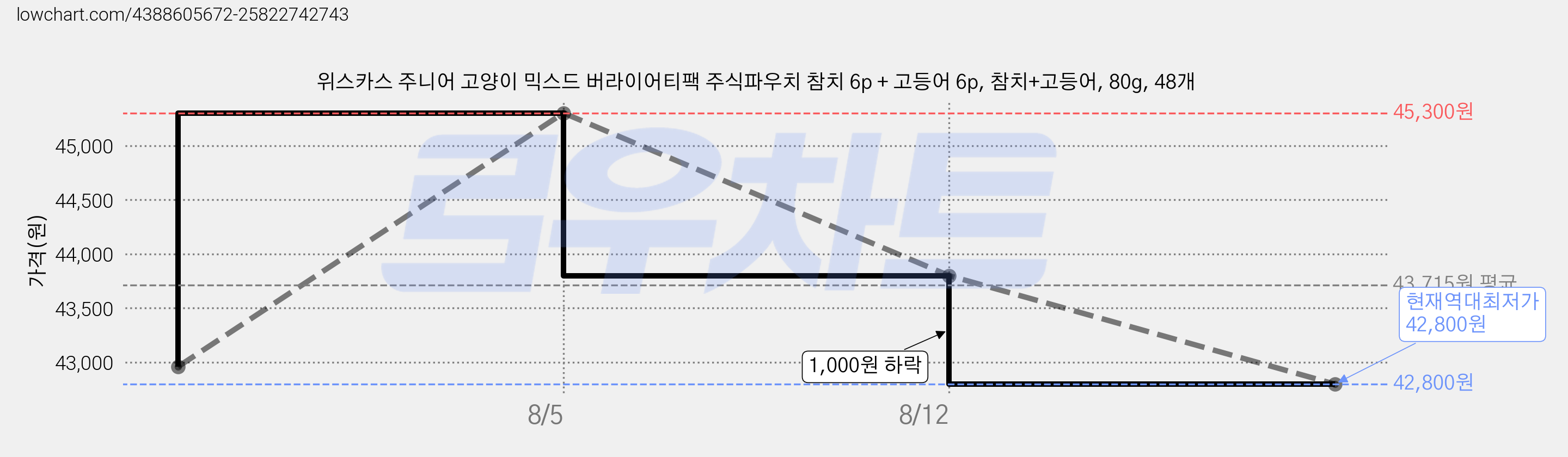 위스카스 주니어 고양이 믹스드 버라이어티팩 주식파우치 참치 6p + 고등어 6p, 참치+고등어, 80g, 48개 가격 변동 차트, 현재가 42,800원, 역대최저가