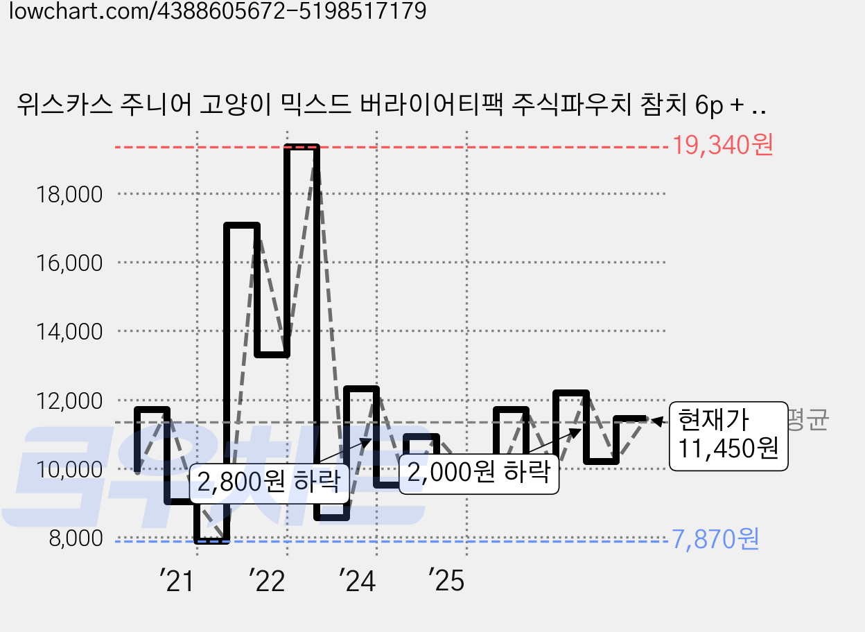 위스카스 주니어 고양이 믹스드 버라이어티팩 주식파우치 참치 6p + 고등어 6p, 참치+고등어, 80g, 12개 가격 변동 차트, 현재가 11,450원, 관측 최저가 7,870원