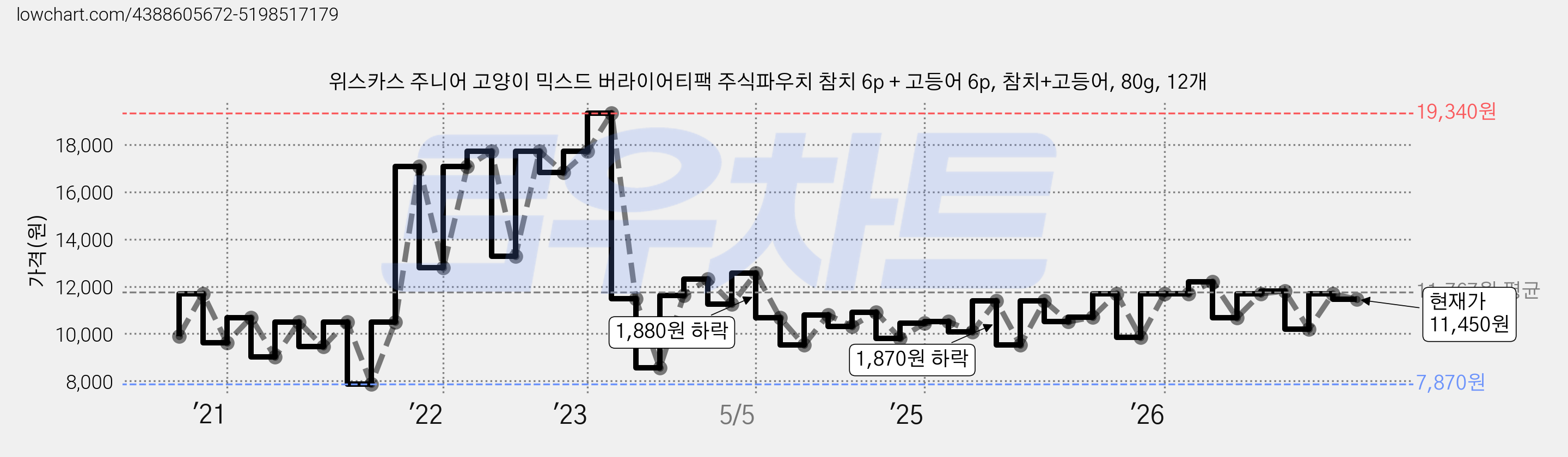 위스카스 주니어 고양이 믹스드 버라이어티팩 주식파우치 참치 6p + 고등어 6p, 참치+고등어, 80g, 12개 가격 변동 차트, 현재가 11,450원, 관측 최저가 7,870원