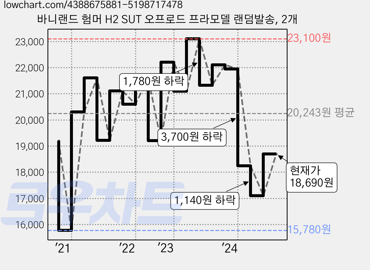 바니랜드 험머 H2 SUT 오프로드 프라모델 랜덤발송, 2개 가격 변동 차트, 현재가 18,690원, 관측 최저가 15,780원