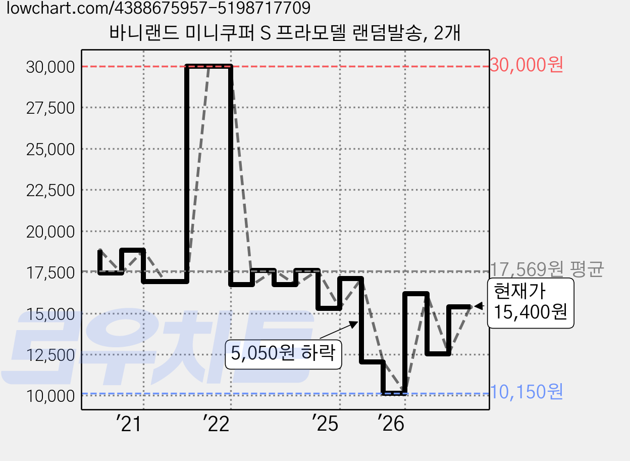 바니랜드 미니쿠퍼 S 프라모델 랜덤발송, 2개 가격 변동 차트, 현재가 15,400원, 관측 최저가 10,150원
