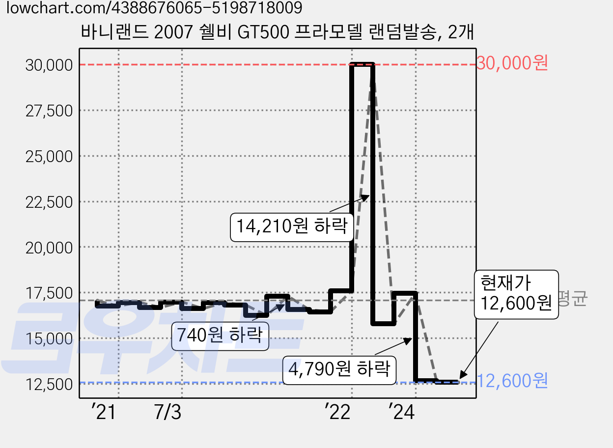 바니랜드 2007 쉘비 GT500 프라모델 랜덤발송, 2개 가격 변동 차트, 현재가 12,600원, 관측 최저가 12,320원