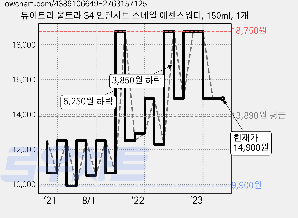 듀이트리 울트라 S4 인텐시브 스네일 에센스워터, 150ml, 1개 가격 변동 차트, 현재가 14,900원, 역대최저가