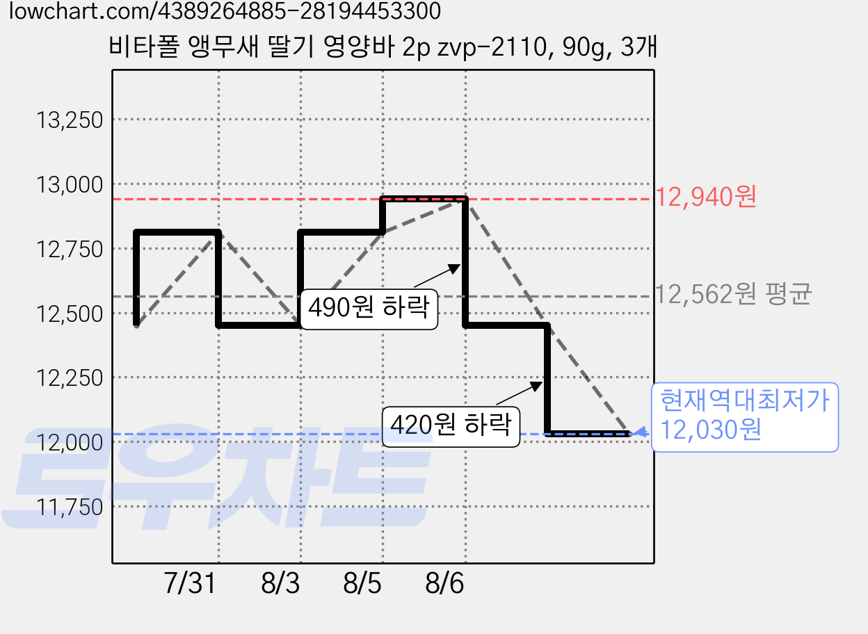 비타폴 앵무새 딸기 영양바 2p zvp-2110, 90g, 3개 가격 변동 차트, 현재가 12,030원, 역대최저가