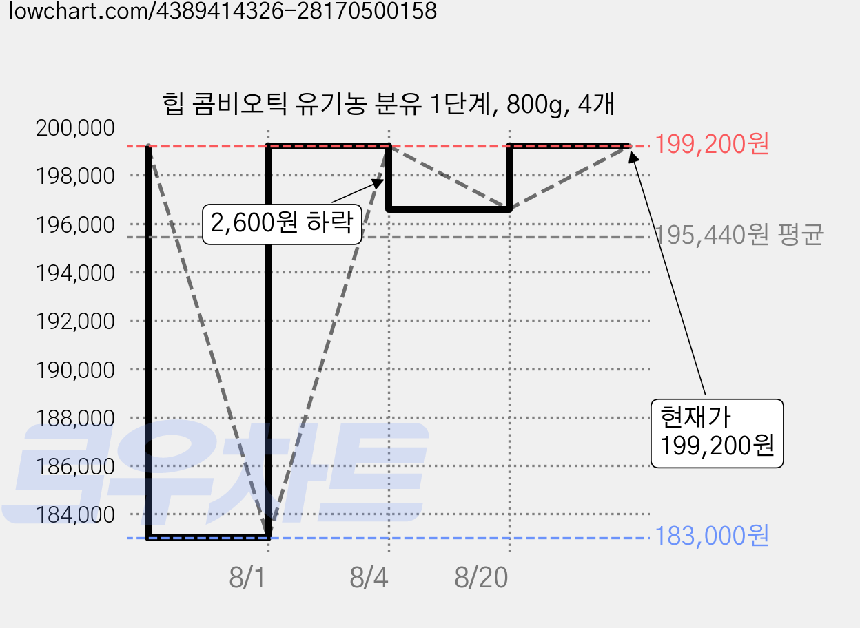 힙 콤비오틱 유기농 분유 1단계, 800g, 4개 가격 변동 차트, 현재가 199,200원, 관측 최저가 183,000원