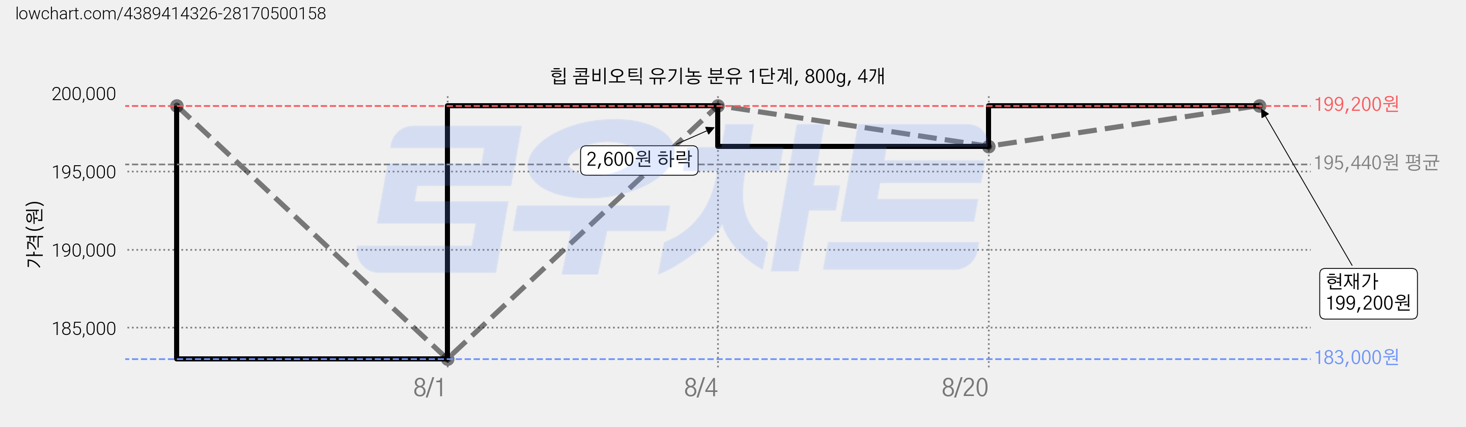 힙 콤비오틱 유기농 분유 1단계, 800g, 4개 가격 변동 차트, 현재가 199,200원, 관측 최저가 183,000원