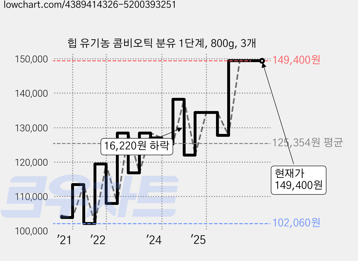 힙 유기농 콤비오틱 분유 1단계, 800g, 3개 가격 변동 차트, 현재가 149,400원, 관측 최저가 101,270원