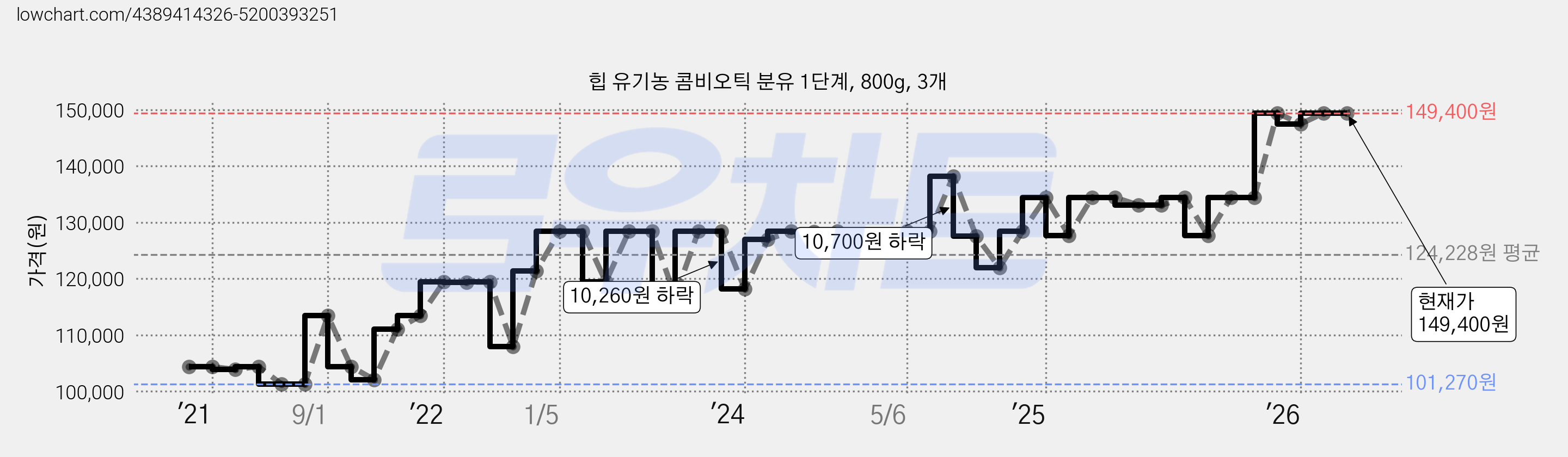 힙 유기농 콤비오틱 분유 1단계, 800g, 3개 가격 변동 차트, 현재가 149,400원, 관측 최저가 101,270원