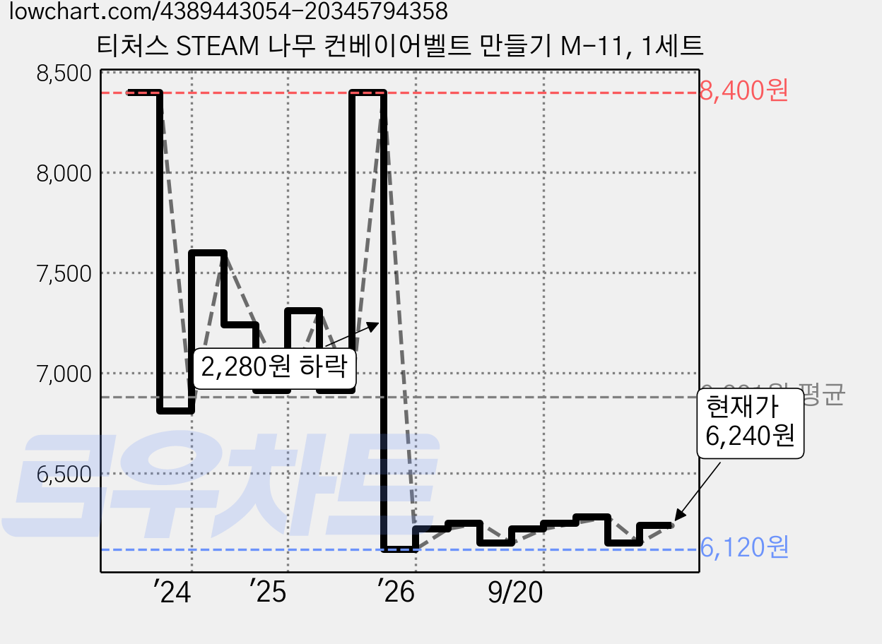 티처스 STEAM 나무 컨베이어벨트 만들기 M-11, 1세트 가격 변동 차트, 현재가 6,240원, 관측 최저가 6,120원