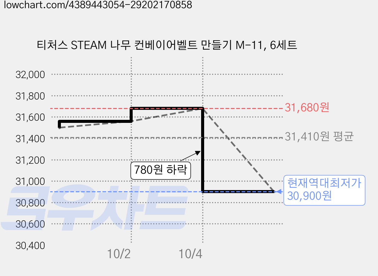티처스 STEAM 나무 컨베이어벨트 만들기 M-11, 6세트 가격 변동 차트, 현재가 30,900원, 역대최저가