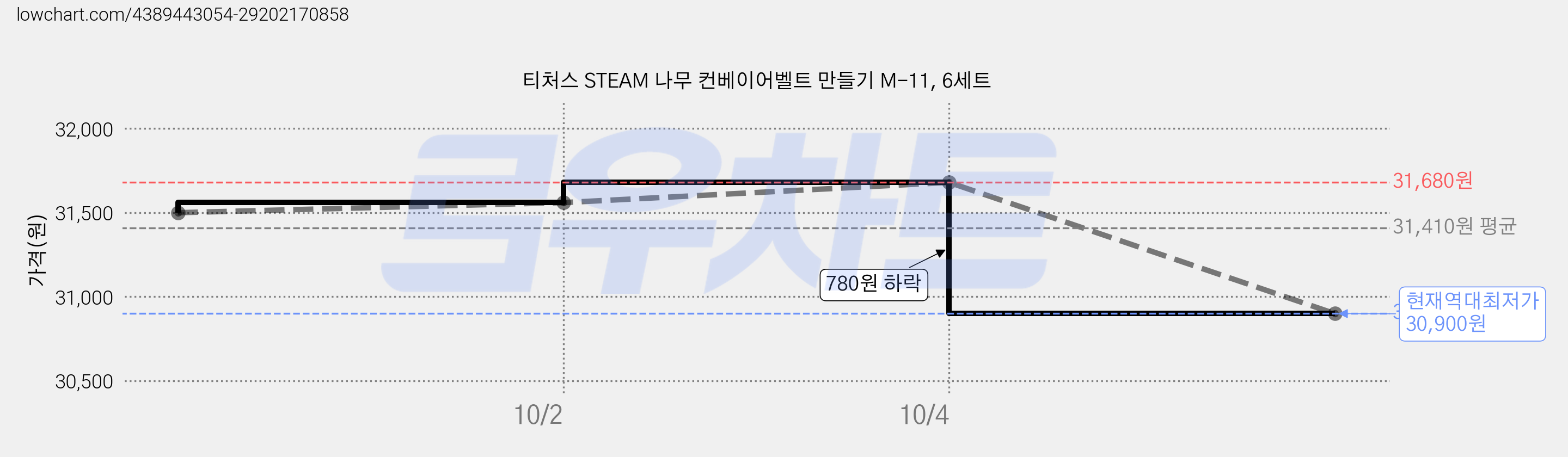 티처스 STEAM 나무 컨베이어벨트 만들기 M-11, 6세트 가격 변동 차트, 현재가 30,900원, 역대최저가