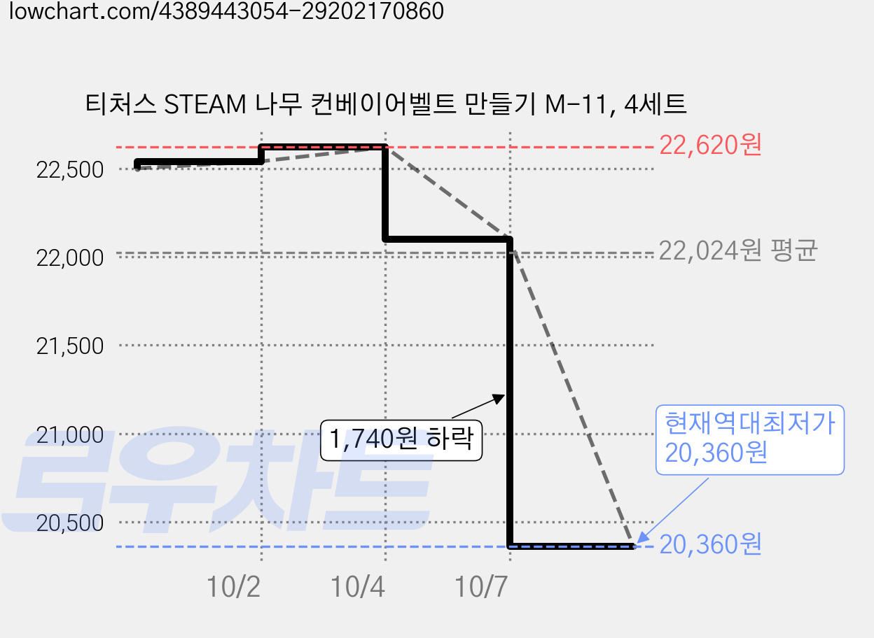 티처스 STEAM 나무 컨베이어벨트 만들기 M-11, 4세트 가격 변동 차트, 현재가 20,360원, 역대최저가