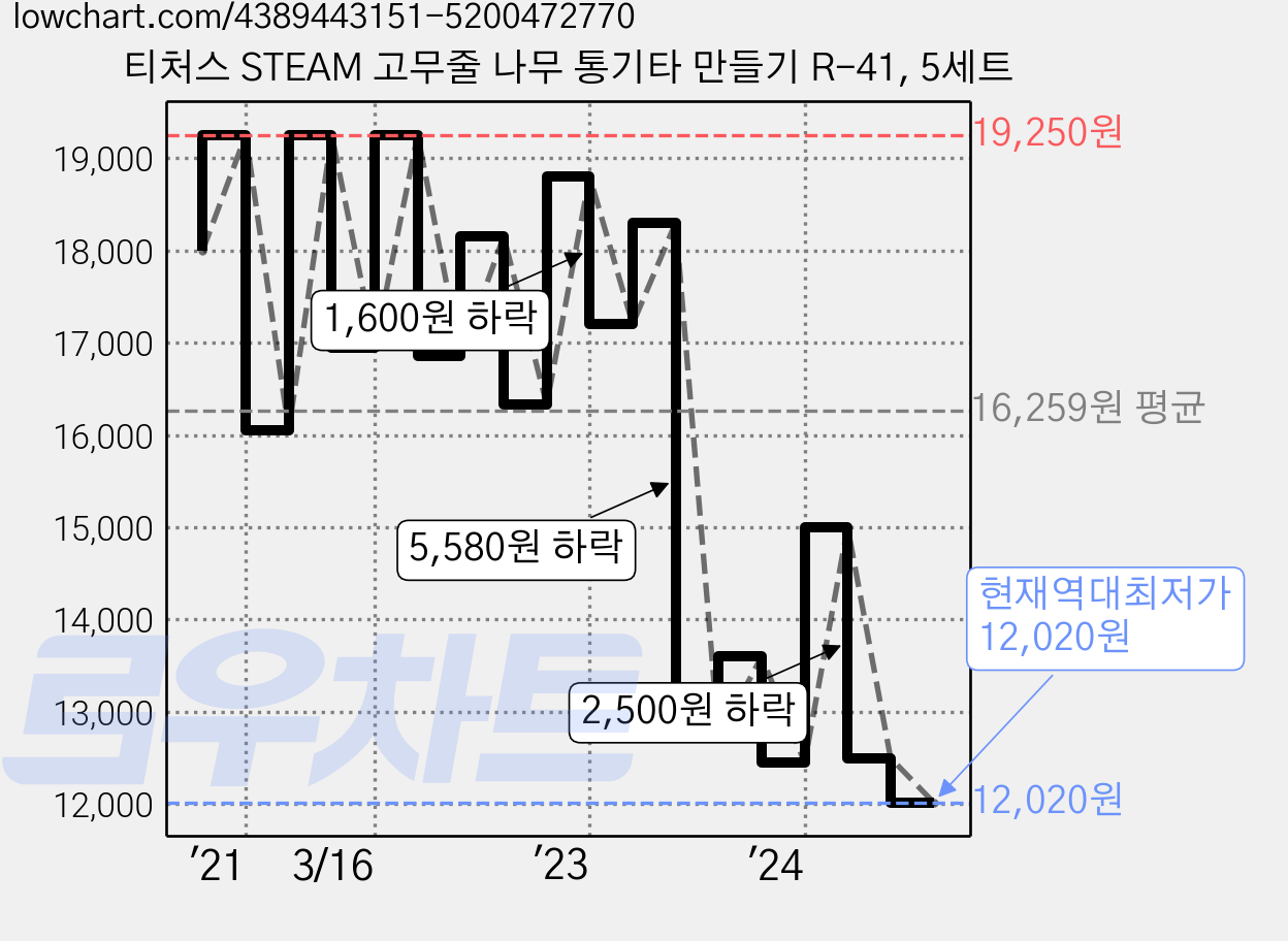티처스 STEAM 고무줄 나무 통기타 만들기 R-41, 5세트 가격 변동 차트, 현재가 12,020원, 역대최저가