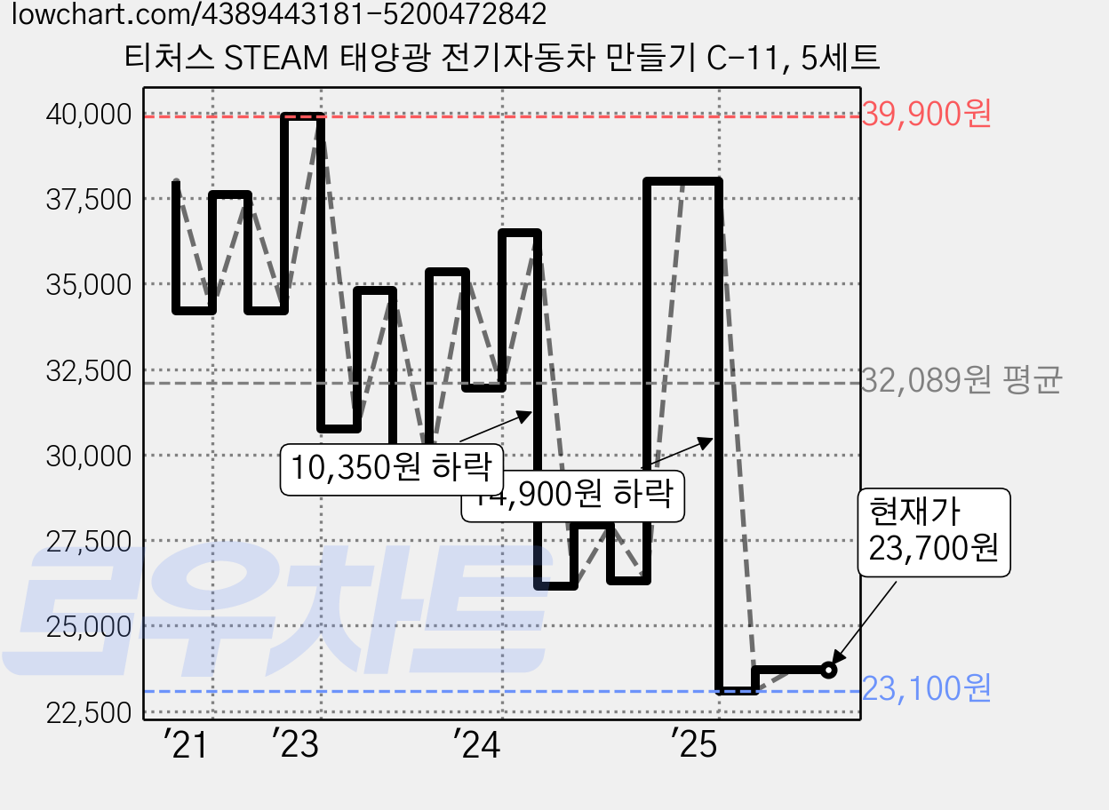 티처스 STEAM 태양광 전기자동차 만들기 C-11, 5세트 가격 변동 차트, 현재가 23,700원, 관측 최저가 21,150원