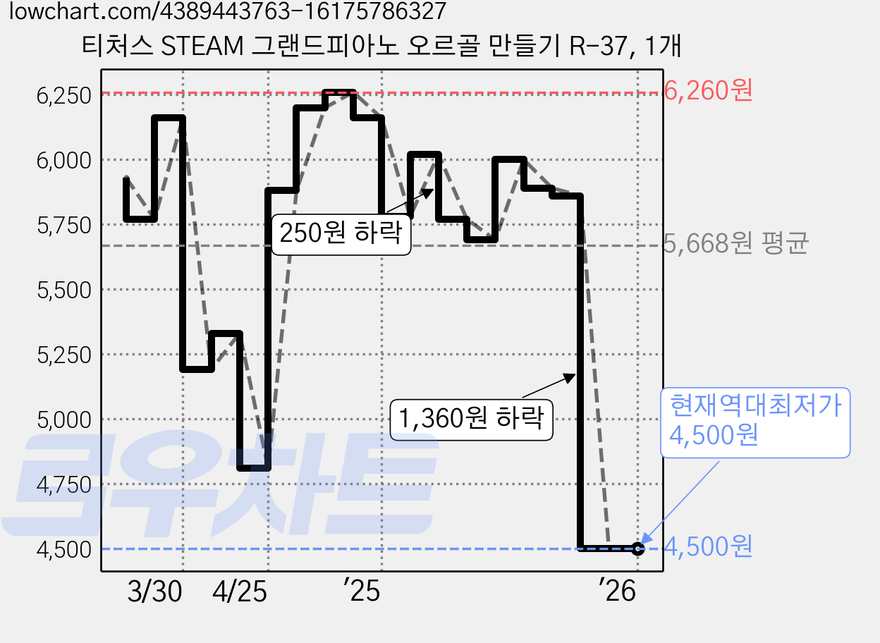 티처스 STEAM 그랜드피아노 오르골 만들기 R-37, 1개 가격 변동 차트, 현재가 4,500원, 역대최저가