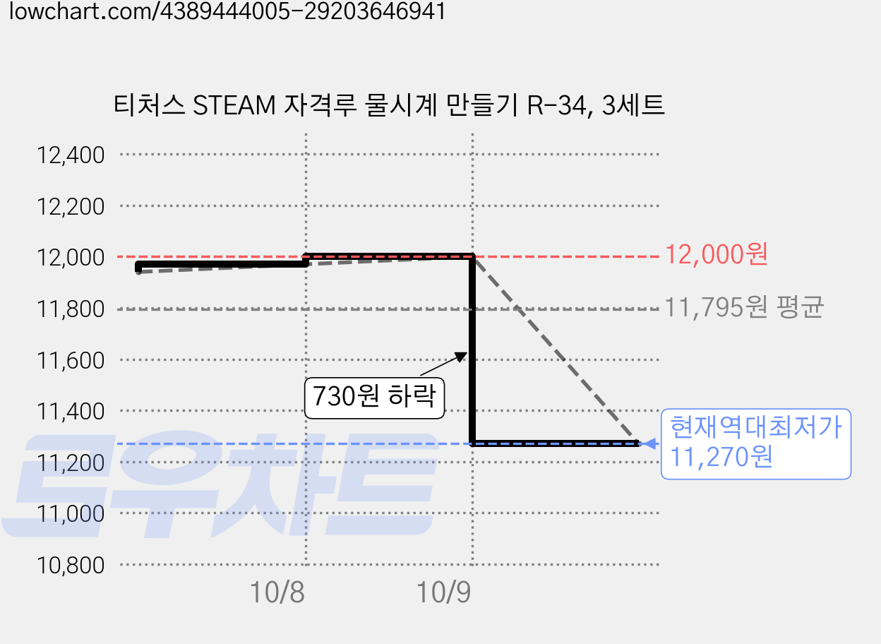 티처스 STEAM 자격루 물시계 만들기 R-34, 3세트 가격 변동 차트, 현재가 11,270원, 역대최저가