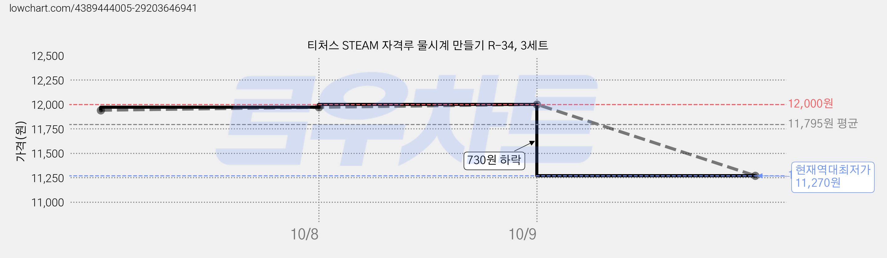 티처스 STEAM 자격루 물시계 만들기 R-34, 3세트 가격 변동 차트, 현재가 11,270원, 역대최저가