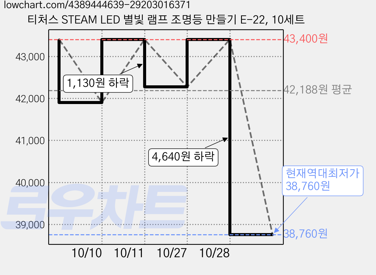 티처스 STEAM LED 별빛 램프 조명등 만들기 E-22, 10세트 가격 변동 차트, 현재가 38,760원, 역대최저가