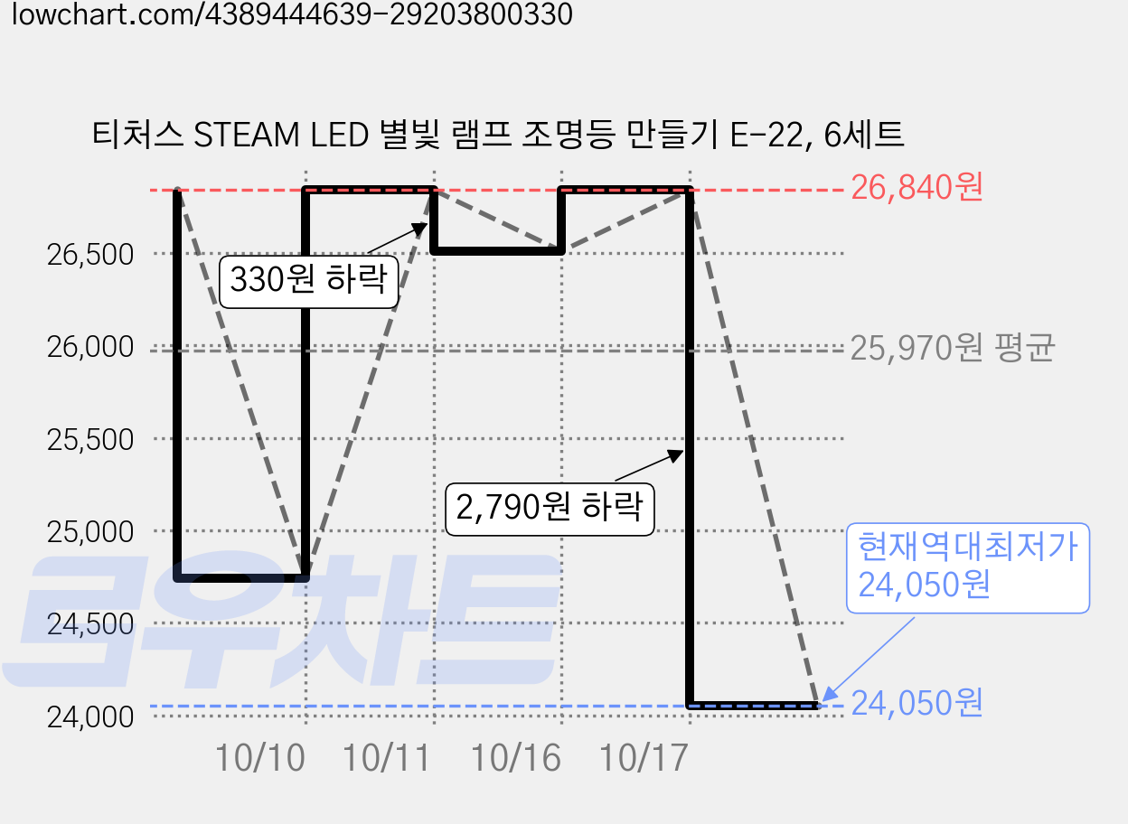 티처스 STEAM LED 별빛 램프 조명등 만들기 E-22, 6세트 가격 변동 차트, 현재가 24,050원, 역대최저가