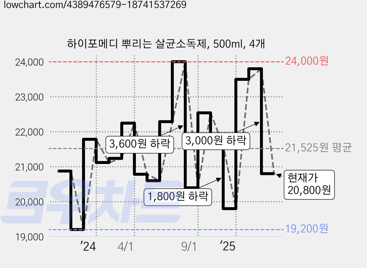 하이포메디 뿌리는 살균소독제, 500ml, 4개 가격 변동 차트, 현재가 20,800원, 관측 최저가 19,200원