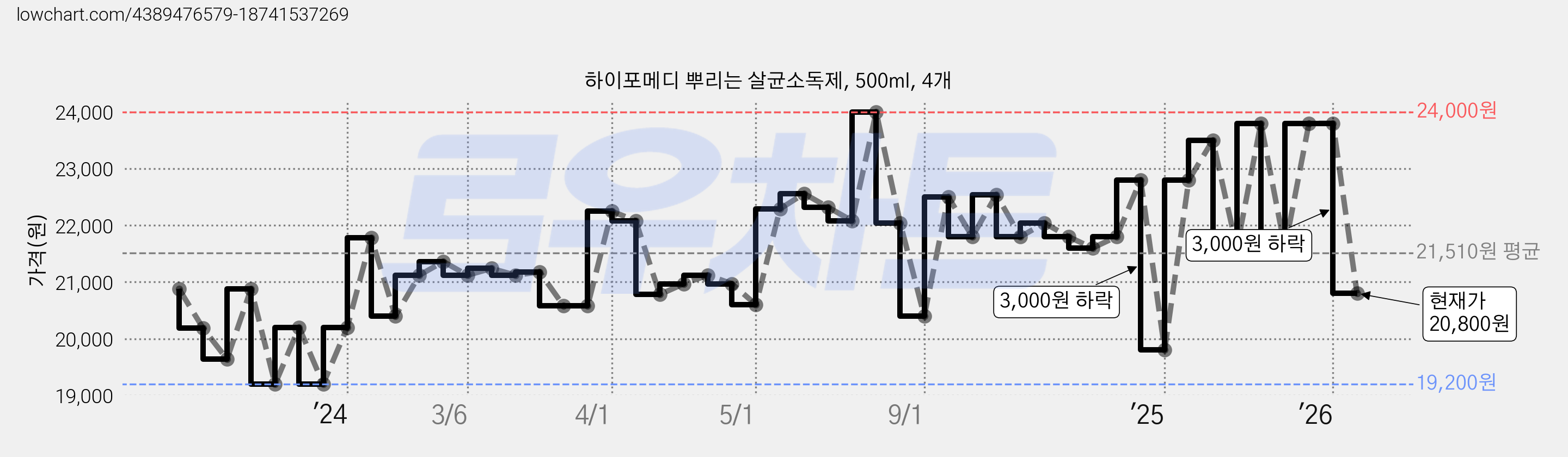 하이포메디 뿌리는 살균소독제, 500ml, 4개 가격 변동 차트, 현재가 20,800원, 관측 최저가 19,200원